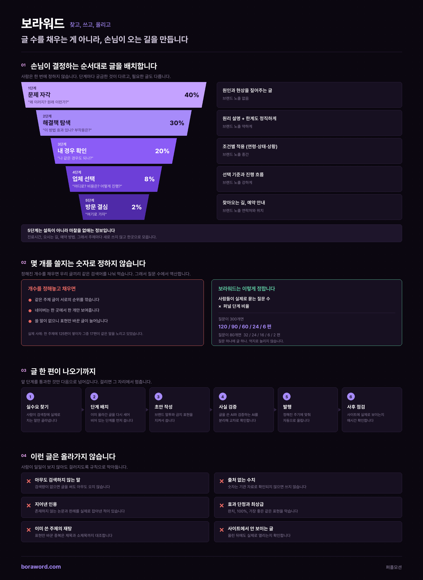 보라워드 콘텐츠 구조 상세 설명. 문제 자각 40퍼센트부터 방문 결심 2퍼센트까지 5단계 퍼널 배치, 고정 개수 대신 질문 수에서 역산하는 수량 산정, 실수요 찾기부터 사후 점검까지 6단계 공정, 검색되지 않는 말과 출처 없는 수치 등 여섯 가지 차단 기준.